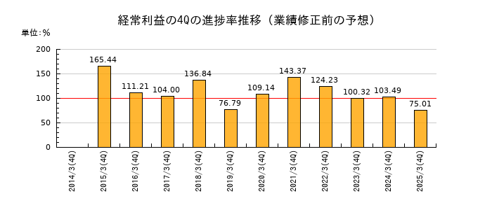 業績修正前の経常利益の4Q進捗率推移