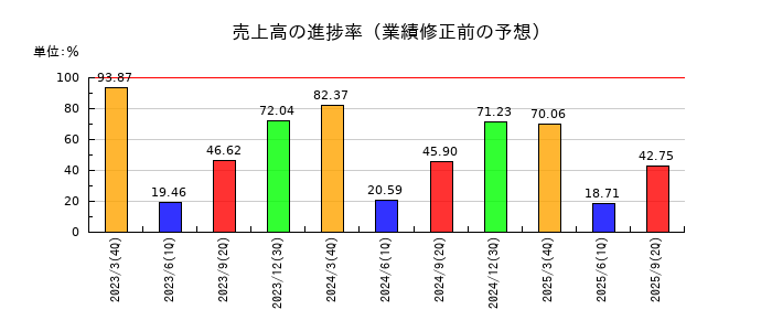 三菱化工機の売上高の進捗率