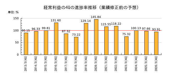 業績修正前の経常利益の4Q進捗率推移