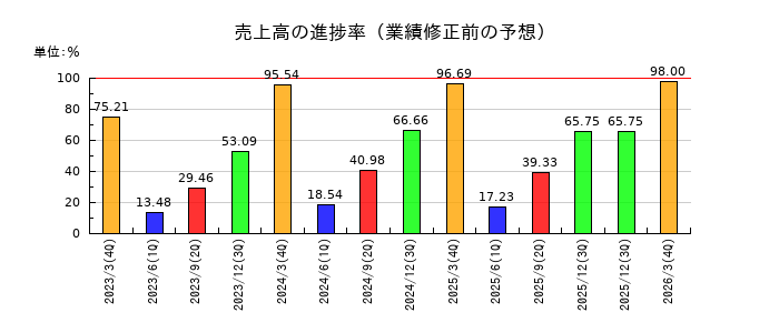 月島ホールディングスの売上高の進捗率