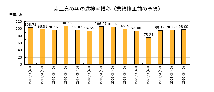 業績修正前の売上高の4Q進捗率推移