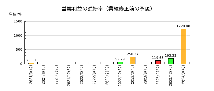 東京機械製作所の営業利益の進捗率