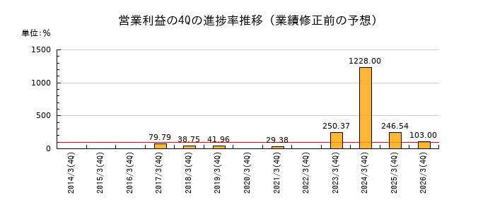 業績修正前の営業利益の4Q進捗率推移