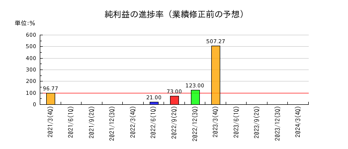 東京機械製作所の純利益の進捗率