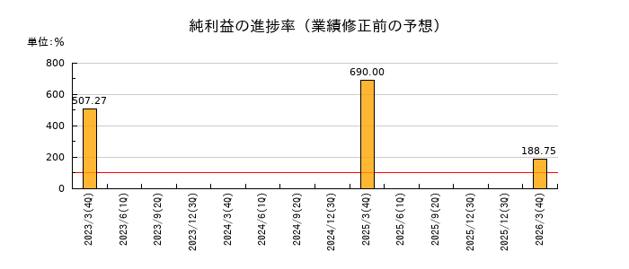 東京機械製作所の純利益の進捗率