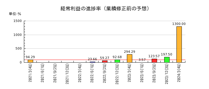 東京機械製作所の経常利益の進捗率