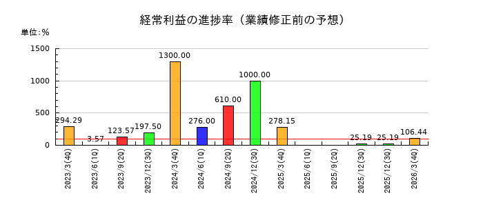 東京機械製作所の経常利益の進捗率