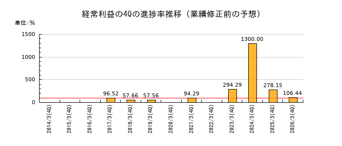 業績修正前の経常利益の4Q進捗率推移
