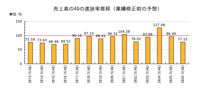 業績修正前の売上高の4Q進捗率推移