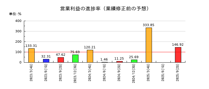 テセックの営業利益の進捗率