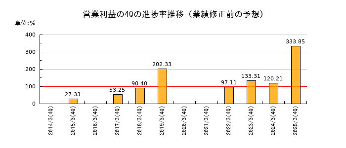 業績修正前の営業利益の4Q進捗率推移