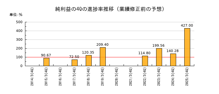 業績修正前の純利益の4Q進捗率推移