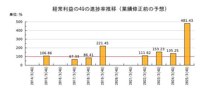 業績修正前の経常利益の4Q進捗率推移
