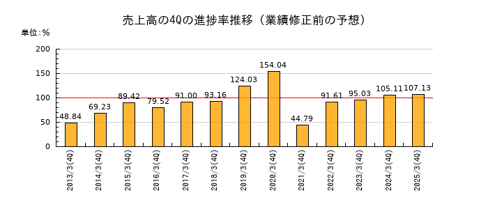 業績修正前の売上高の4Q進捗率推移