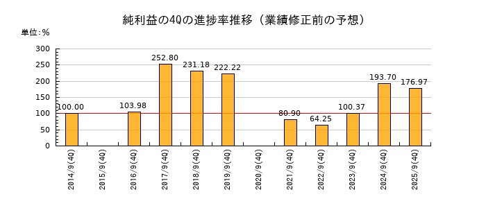 業績修正前の純利益の4Q進捗率推移