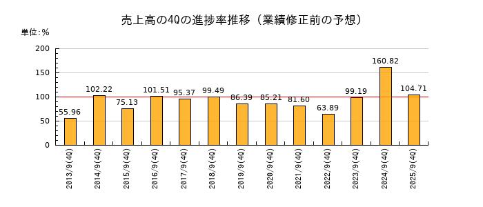 業績修正前の売上高の4Q進捗率推移