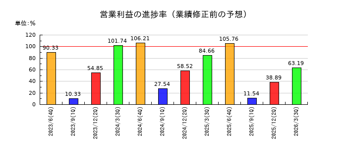 澁谷工業の営業利益の進捗率