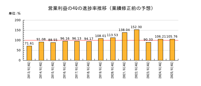 業績修正前の営業利益の4Q進捗率推移