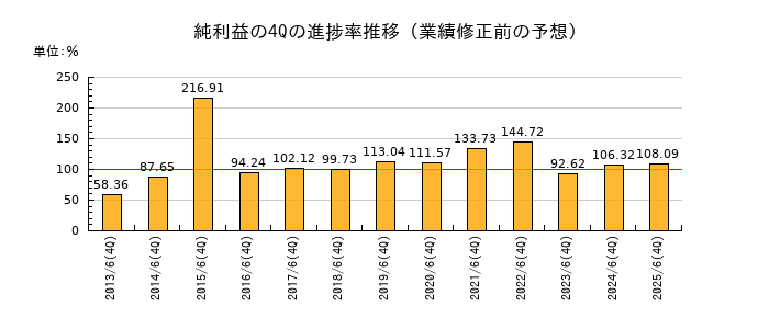業績修正前の純利益の4Q進捗率推移