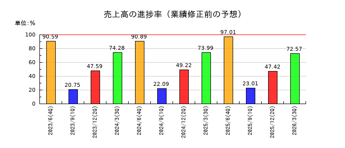 澁谷工業の売上高の進捗率