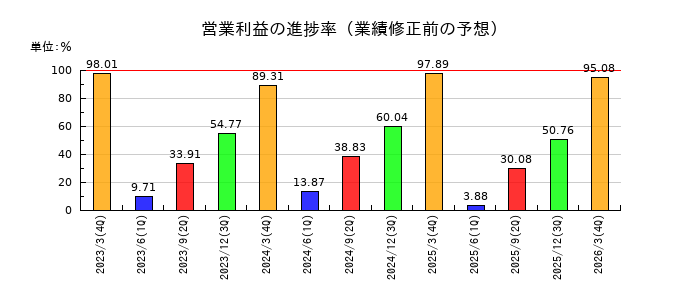 アイチコーポレーションの営業利益の進捗率