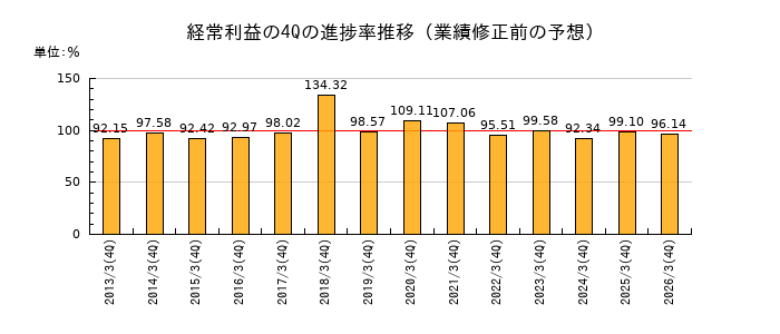 業績修正前の経常利益の4Q進捗率推移