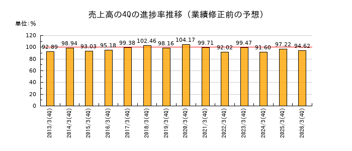 業績修正前の売上高の4Q進捗率推移