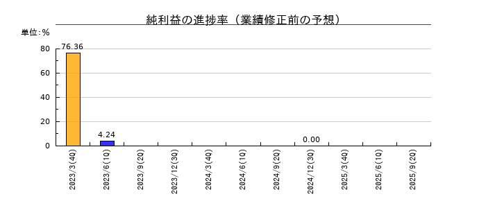 プラコーの純利益の進捗率