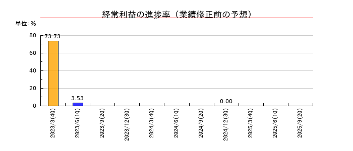 プラコーの経常利益の進捗率