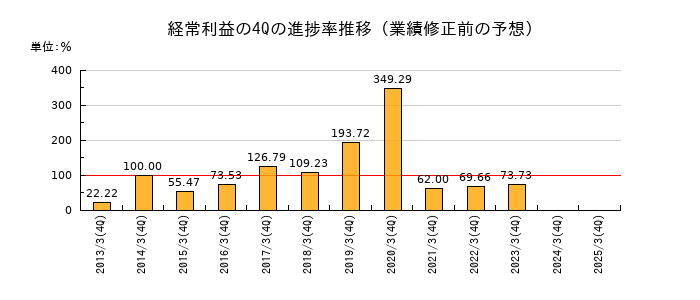 業績修正前の経常利益の4Q進捗率推移