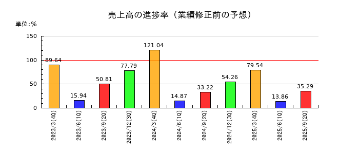 プラコーの売上高の進捗率
