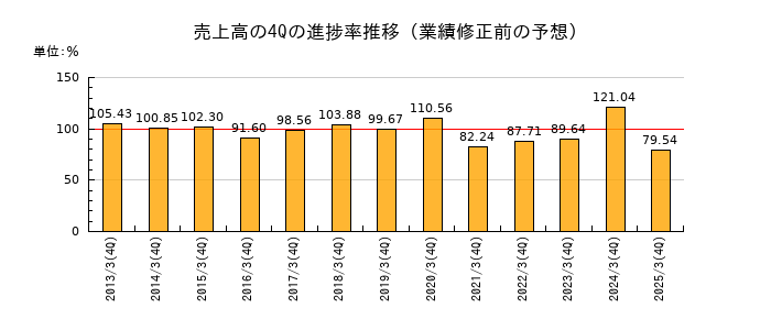 業績修正前の売上高の4Q進捗率推移