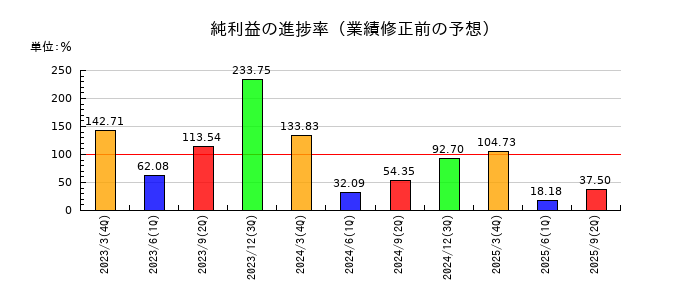 日本ギア工業の純利益の進捗率