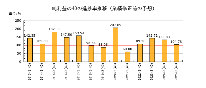 業績修正前の純利益の4Q進捗率推移