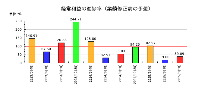 日本ギア工業の経常利益の進捗率