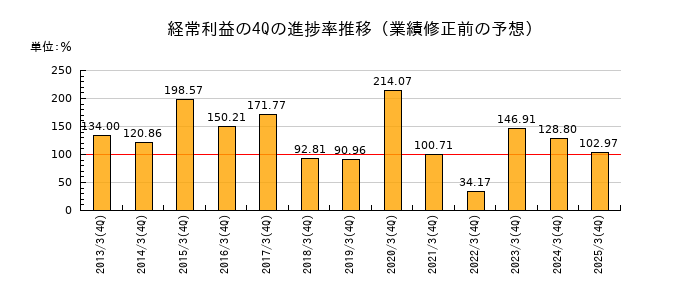 業績修正前の経常利益の4Q進捗率推移