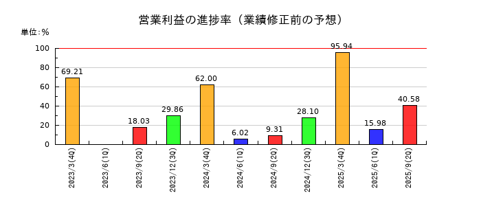 三精テクノロジーズの営業利益の進捗率