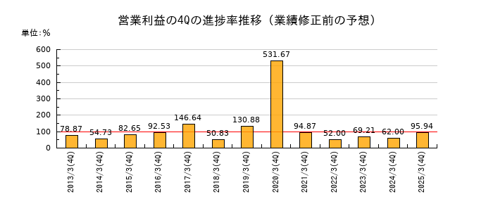 業績修正前の営業利益の4Q進捗率推移