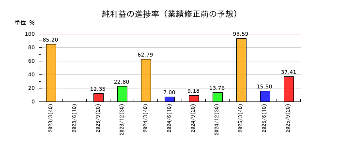 三精テクノロジーズの純利益の進捗率