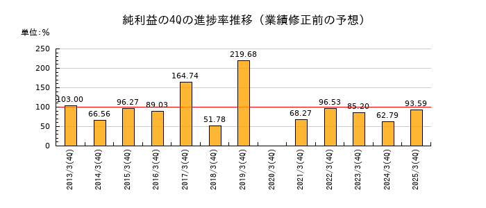 業績修正前の純利益の4Q進捗率推移