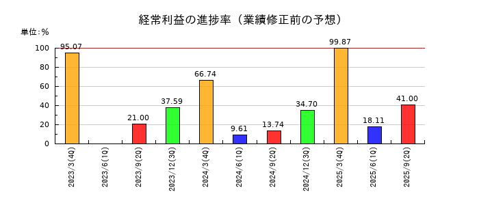 三精テクノロジーズの経常利益の進捗率