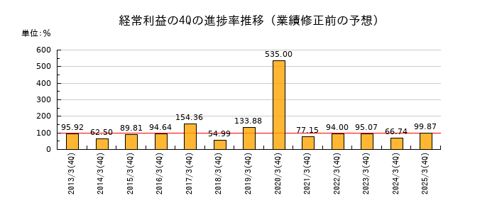 業績修正前の経常利益の4Q進捗率推移