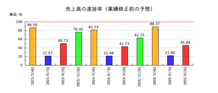 三精テクノロジーズの売上高の進捗率