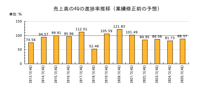 業績修正前の売上高の4Q進捗率推移