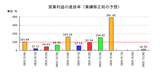 東京自働機械製作所の営業利益の進捗率