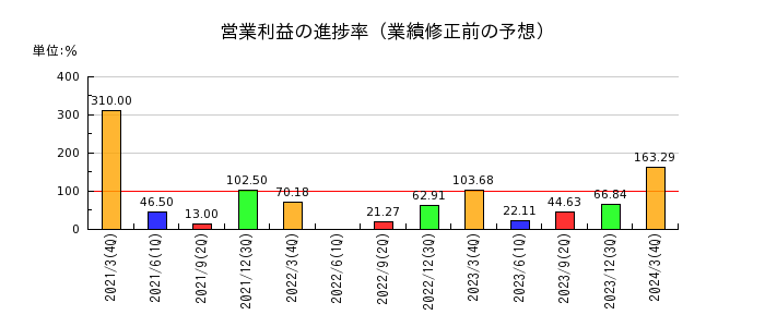 東京自働機械製作所の営業利益の進捗率