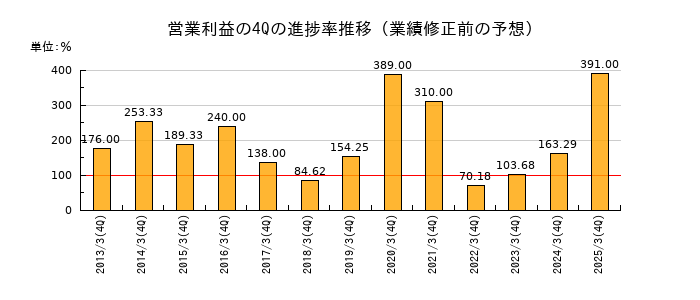 業績修正前の営業利益の4Q進捗率推移