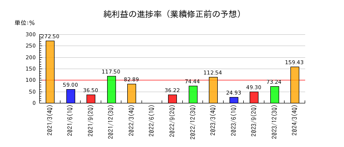 東京自働機械製作所の純利益の進捗率