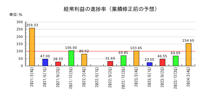 東京自働機械製作所の経常利益の進捗率