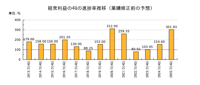 業績修正前の経常利益の4Q進捗率推移